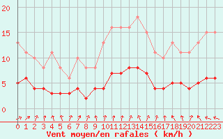 Courbe de la force du vent pour Berson (33)