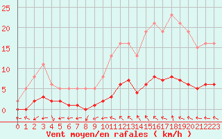 Courbe de la force du vent pour Lhospitalet (46)