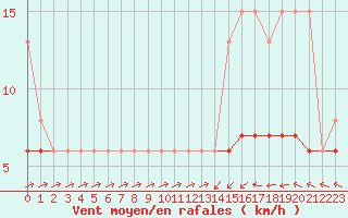 Courbe de la force du vent pour Sainte-Genevive-des-Bois (91)