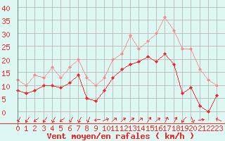 Courbe de la force du vent pour Ajaccio - Campo dell