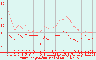 Courbe de la force du vent pour Lons-le-Saunier (39)