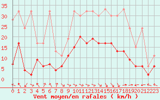 Courbe de la force du vent pour Bad Ragaz