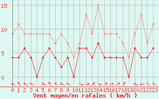 Courbe de la force du vent pour Carpentras (84)
