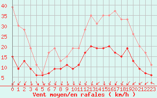 Courbe de la force du vent pour Toussus-le-Noble (78)