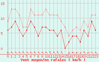 Courbe de la force du vent pour Pau (64)