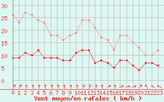 Courbe de la force du vent pour Le Mans (72)