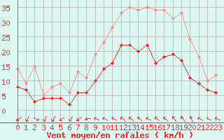 Courbe de la force du vent pour Toussus-le-Noble (78)
