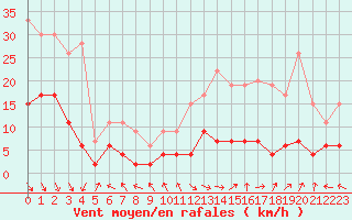 Courbe de la force du vent pour Carpentras (84)