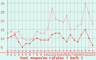 Courbe de la force du vent pour Roissy (95)