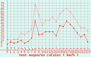 Courbe de la force du vent pour Carcassonne (11)