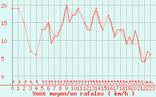 Courbe de la force du vent pour Bournemouth (UK)