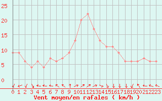 Courbe de la force du vent pour Trapani / Birgi