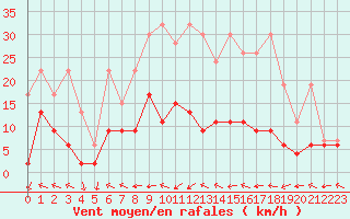 Courbe de la force du vent pour Leibstadt