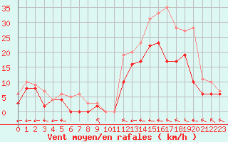 Courbe de la force du vent pour Reims-Prunay (51)