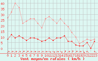 Courbe de la force du vent pour Guret Saint-Laurent (23)