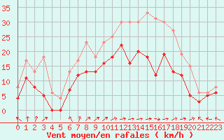 Courbe de la force du vent pour Blois (41)