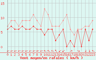 Courbe de la force du vent pour Mont-de-Marsan (40)