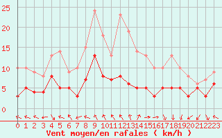 Courbe de la force du vent pour Gourdon (46)