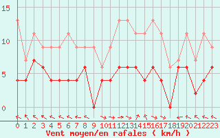 Courbe de la force du vent pour Carpentras (84)