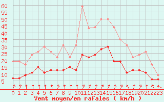 Courbe de la force du vent pour Colmar (68)