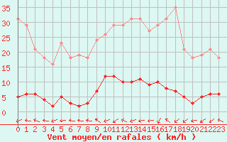 Courbe de la force du vent pour Grardmer (88)