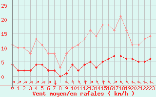 Courbe de la force du vent pour Sgur-le-Chteau (19)