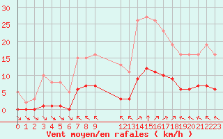 Courbe de la force du vent pour Saint-Haon (43)