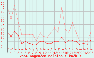 Courbe de la force du vent pour Beaucroissant (38)