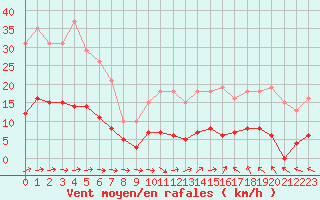 Courbe de la force du vent pour Treize-Vents (85)