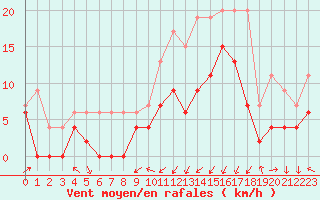 Courbe de la force du vent pour Grenoble/agglo Le Versoud (38)