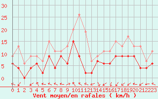 Courbe de la force du vent pour Pau (64)
