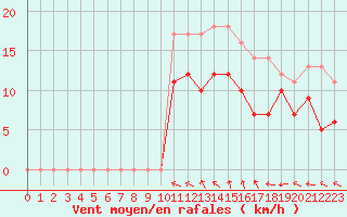 Courbe de la force du vent pour Reims-Prunay (51)