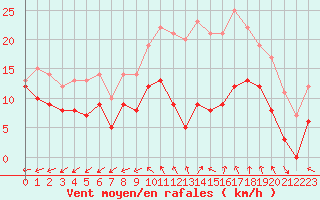 Courbe de la force du vent pour Luxeuil (70)