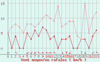 Courbe de la force du vent pour Mont-de-Marsan (40)