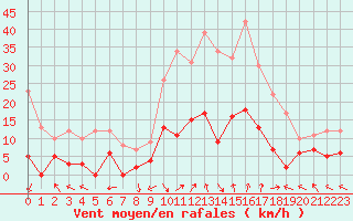 Courbe de la force du vent pour La Comella (And)