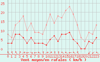 Courbe de la force du vent pour Langres (52) 