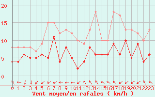 Courbe de la force du vent pour Artern