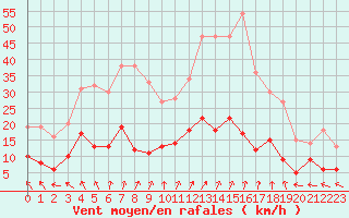 Courbe de la force du vent pour Le Mans (72)