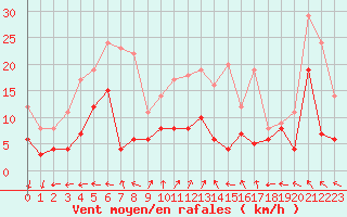 Courbe de la force du vent pour Essen