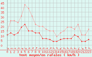 Courbe de la force du vent pour Tarbes (65)