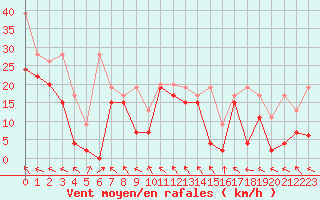 Courbe de la force du vent pour Jungfraujoch (Sw)