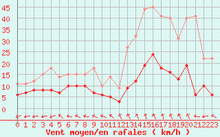 Courbe de la force du vent pour Mende - Chabrits (48)
