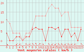 Courbe de la force du vent pour Langres (52) 