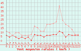 Courbe de la force du vent pour Nancy - Essey (54)