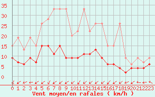 Courbe de la force du vent pour Saint Gallen