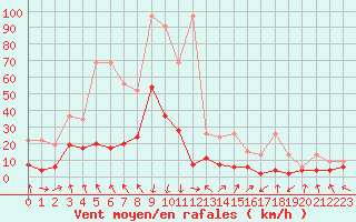 Courbe de la force du vent pour Aigle (Sw)