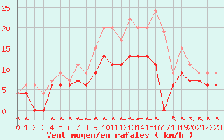 Courbe de la force du vent pour Agen (47)