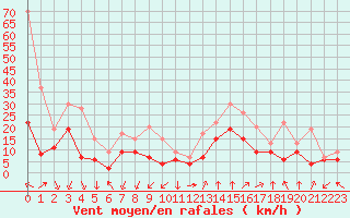 Courbe de la force du vent pour Cambrai / Epinoy (62)