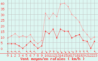 Courbe de la force du vent pour La Comella (And)