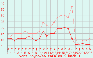 Courbe de la force du vent pour Saint-Quentin (02)